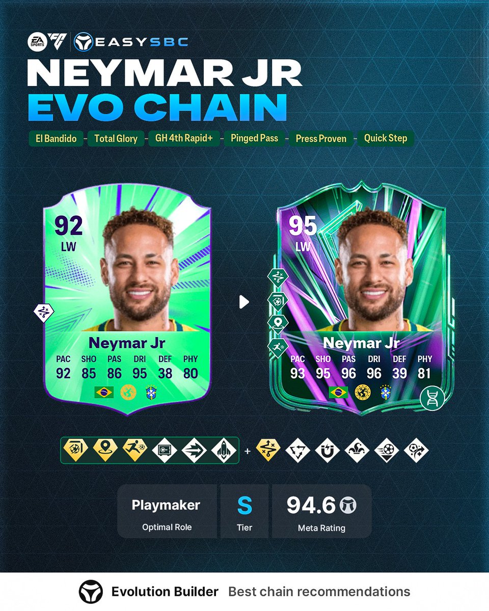 easysbc's tweet photo. Have you unlocked 92 Neymar from objectives yet 👀

If you have, this is his BEST current Evolution Chain - he looks insane 🇧🇷 https://t.co/Rb3RG5sn3W