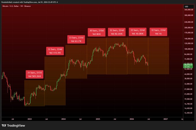 marirod623's tweet photo. My #BTC outlook remains bullish.

There's a strong case that July 1 marked the latest cycle low—and possibly the 4-year cycle low.

Whether that's true or not, my strategy stays the same:

I'm buying.

#Bitcoin #Crypto #CryptoTrading https://t.co/yDLrNXOi1I