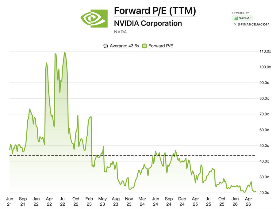 patrimcriterio's tweet photo. De vez en cuando, el mercado castiga demasiado a buenas empresas.

Estas son 9 acciones que considero actualmente infravaloradas:

1. $NVDA https://t.co/jdBxMNeqOt