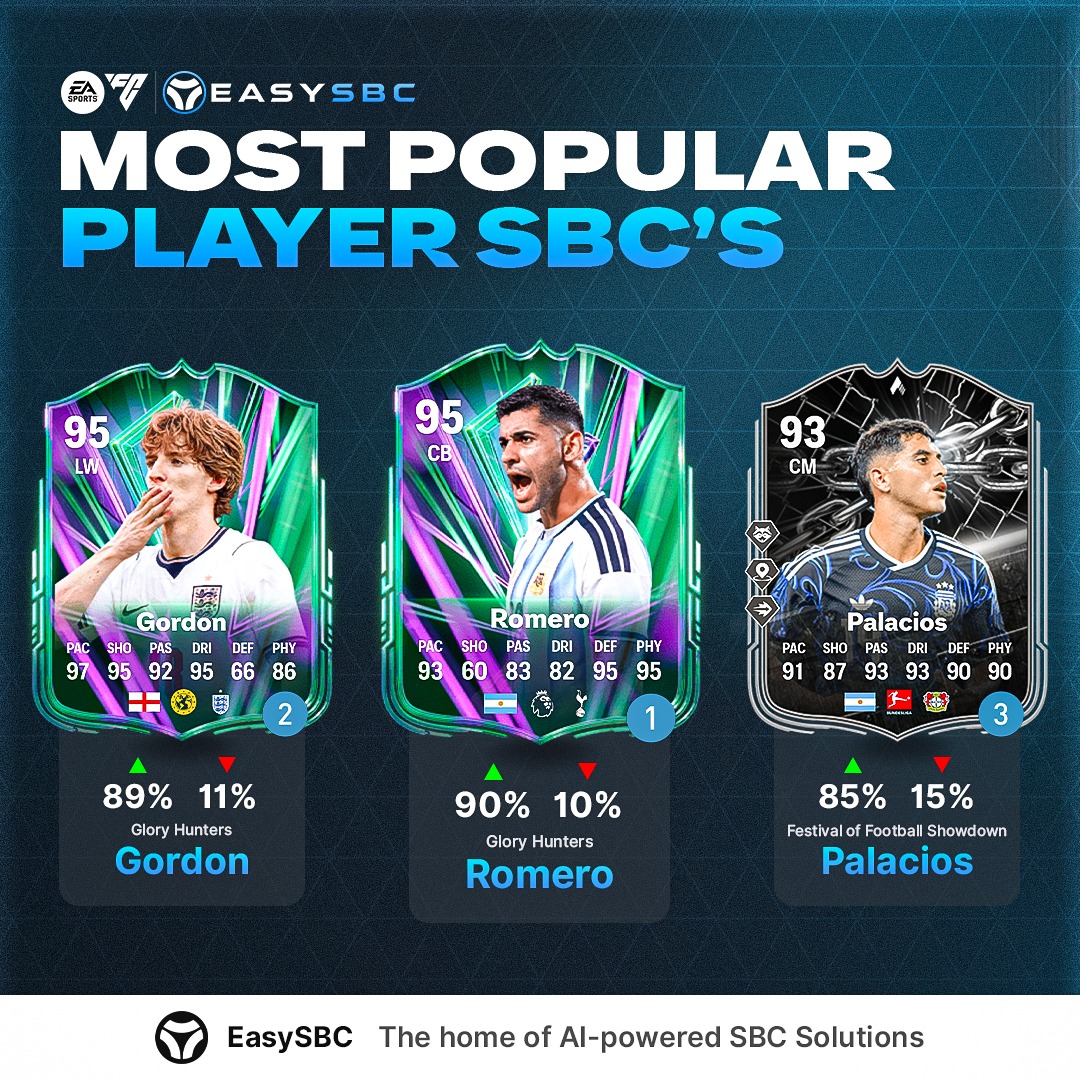 easysbc's tweet photo. The most Popular Player SBCs from Glory Hunters Team 1 ✅

No surprises seeing Gordon and Romero completed a lot! https://t.co/4T4dyyL4oE