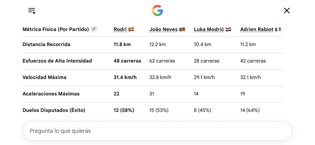 asanchezvara's tweet photo. @tjcope Es que Rodri está fatal, Modric hace partidazos y a Francia no se le puede https://t.co/MKCQrfZdml