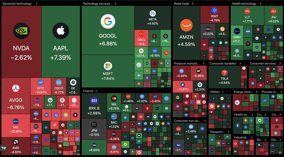 TradeOnStrat's tweet photo. This week was a sector split:

AI/chip momentum cooled
Electronic tech took the hit
$AAPL was the exception
Software, healthcare, &amp; finance held up better

The Dow hit records while Nasdaq lagged.

Markets rotated, not collapsed. https://t.co/D7DnJmcWLr