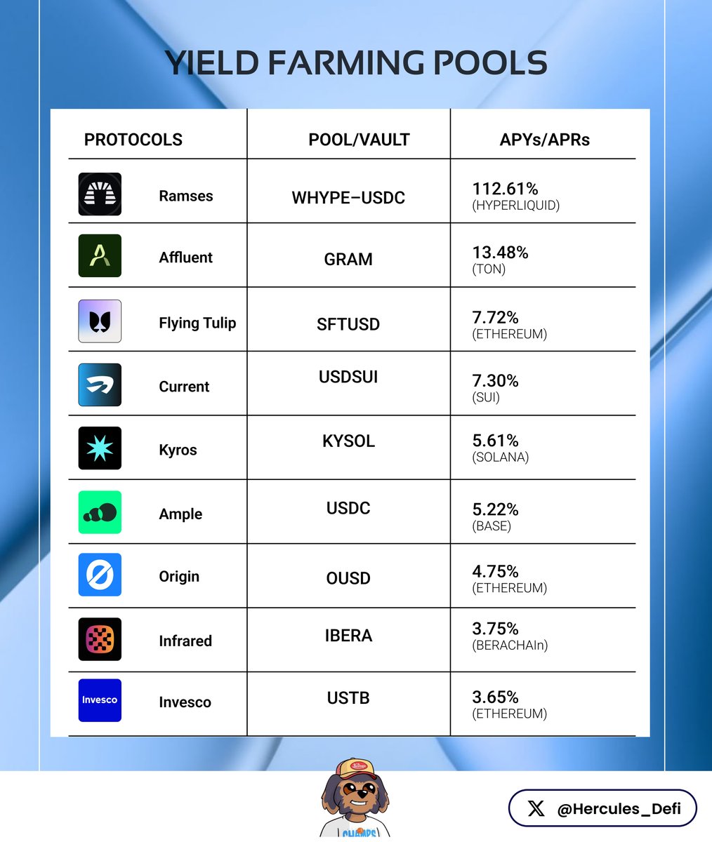 Hercules_Defi's tweet photo. DeFi, in this space, is forever.

TVLs are climbing, liquidity is moving, and protocols are still shipping.

The opportunities right now are honestly hard to ignore.👇
----------------------

➢ @RobinhoodApp launched Robinhood Chain on mainnet, bringing tokenized stocks, DeFi lending, and perpetual futures infrastructure onchain.
----------------------

➢ @MetaMask introduced Money Account, allowing users to earn DeFi yield on stablecoins while spending directly through a Mastercard without giving up self-custody.
----------------------

➢ @ethereuminsti launched as an independent non-profit, creating a dedicated organization to accelerate institutional adoption and coordinate Ethereum's onchain finance initiatives
----------------------

𝐘𝐢𝐞𝐥𝐝 𝐅𝐚𝐫𝐦𝐢𝐧𝐠 𝐏𝐨𝐨𝐥𝐬

➢ HYPE–USDC (CL 0.15%)
DApp: @RamsesExchange
Chain: @HyperliquidX
APY: 483% (current) | 71% (30d avg)
Pool/Vault type: DEX Liquidity Pool
TVL: $2M

➢ GRAM
DApp: @AffluentOrg
Chain: @ton_blockchain
APY: 13.48% (current)
Pool/Vault type: Lending
TVL: $933K

➢ OGN
DApp: @OriginProtocol
Chain: @ethereum
APY: 11.57% (current)
Pool/Vault type: Staking
TVL: $7.40M

➢ ftUSD
DApp: @flyingtulip_
Chain: @ethereum
APY: 9.58% (current) | 11.25% (30d avg)
Pool/Vault type: Yield Aggregator
TVL: $3.97M

➢ USDSUI (MainMarket)
DApp: @CurrentSUI
Chain: @SuiNetwork
APY: 7.30% (current) | 7.48% (30d avg)
Pool/Vault type: Lending
TVL: $1.70M

➢ KYSOL
DApp: @KyrosFi
Chain: @solana
APY: 5.61% (current) | 5.72% (30d avg)
Pool/Vault type: Liquid Restaking
TVL: $7.56M

➢ USDC
DApp: @AmpleHQ
Chain: @base
APY: 5.22% (current) | 4.80% (30d avg)
Pool/Vault type: Yield Lottery
TVL: $4.28M

➢ IBERA
DApp: @InfraredFinance
Chain: @berachain
APY: 3.75% (current) | 2.92% (30d avg)
Pool/Vault type: Liquid Staking
TVL: $18.03M

➢ USTB
DApp: @InvescoUS, @SuperstateInc
Chain: @ethereum
APY: 3.65% (current) | 3.46% (30d avg)
Pool/Vault type: RWA (Tokenized U.S. Treasury Fund)
TVL: $711.02M

Which did I miss? Lemme know in the comments 👇