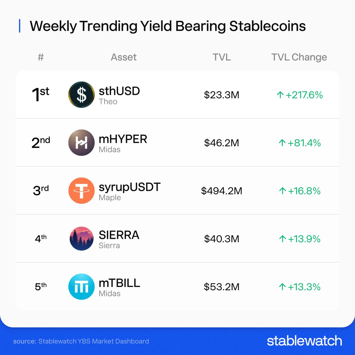 stablewatchHQ's tweet photo. Weekly Trending Yield Bearing Stablecoins by TVL Change:

1. sthUSD @Theo_Network +217%
2. mHYPER @hyperithm +81.4%
3. syrupUSDT @maplefinance +16.8%
4. SIERRA @SierraIsMoney +16.8%
5. mTBILL @MidasRWA +13.3% https://t.co/OMnAJHGEKt