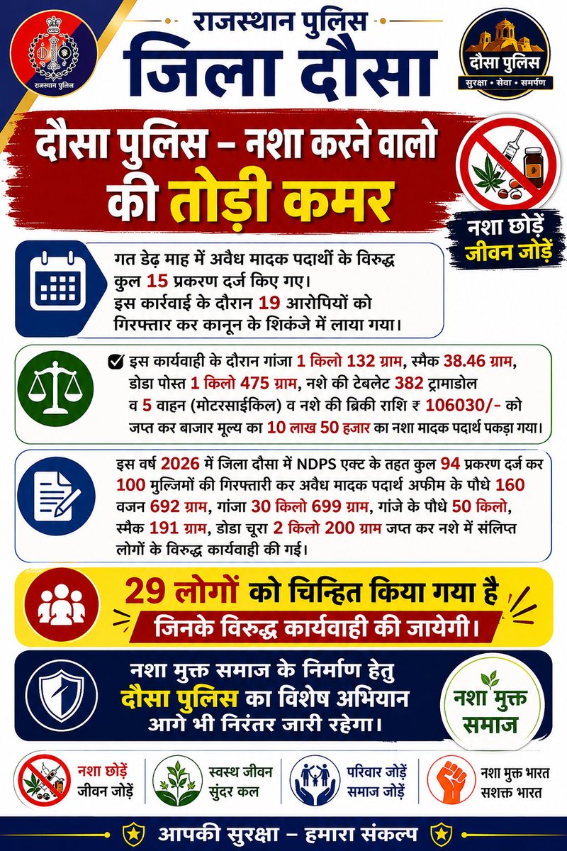 DausaPolice's tweet photo. 🚨 दौसा पुलिस 🚨

गत डेढ़ माह में अवैध मादक पदार्थों के विरुद्ध 15 प्रकरण दर्ज कर 19 आरोपियों को गिरफ्तार किया गया।

#DausaPolice #RajasthanPolice #NashaMuktDausa #SayNoToDrugs #DrugFreeSociety #NDPSAct #AntiDrugCampaign #MissionAgainstDrugs #PoliceAction #NashaMuktBharat https://t.co/Y2QJxukKSO