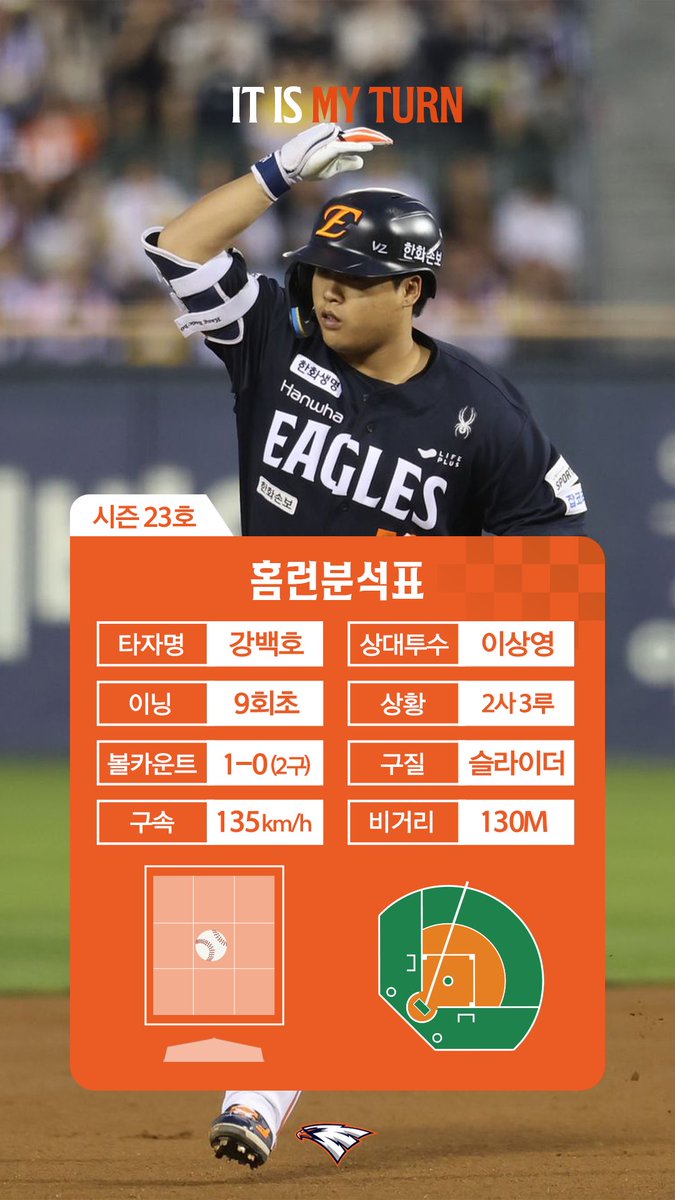 hoodi_thespace's tweet photo. 비거리 130M로 또 한 번 담장을 넘긴 강백호! 오늘만 4타점 째 멀티 홈런을 완성하는 시즌 23호 아치💥 https://t.co/Neice8fV5V