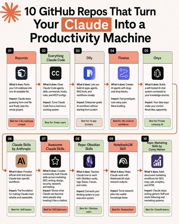 AlinaDavy20's tweet photo. 10 Guthub Repos That turn your Claude into a Productivity Machine in 2026!! https://t.co/S7qokB9m71