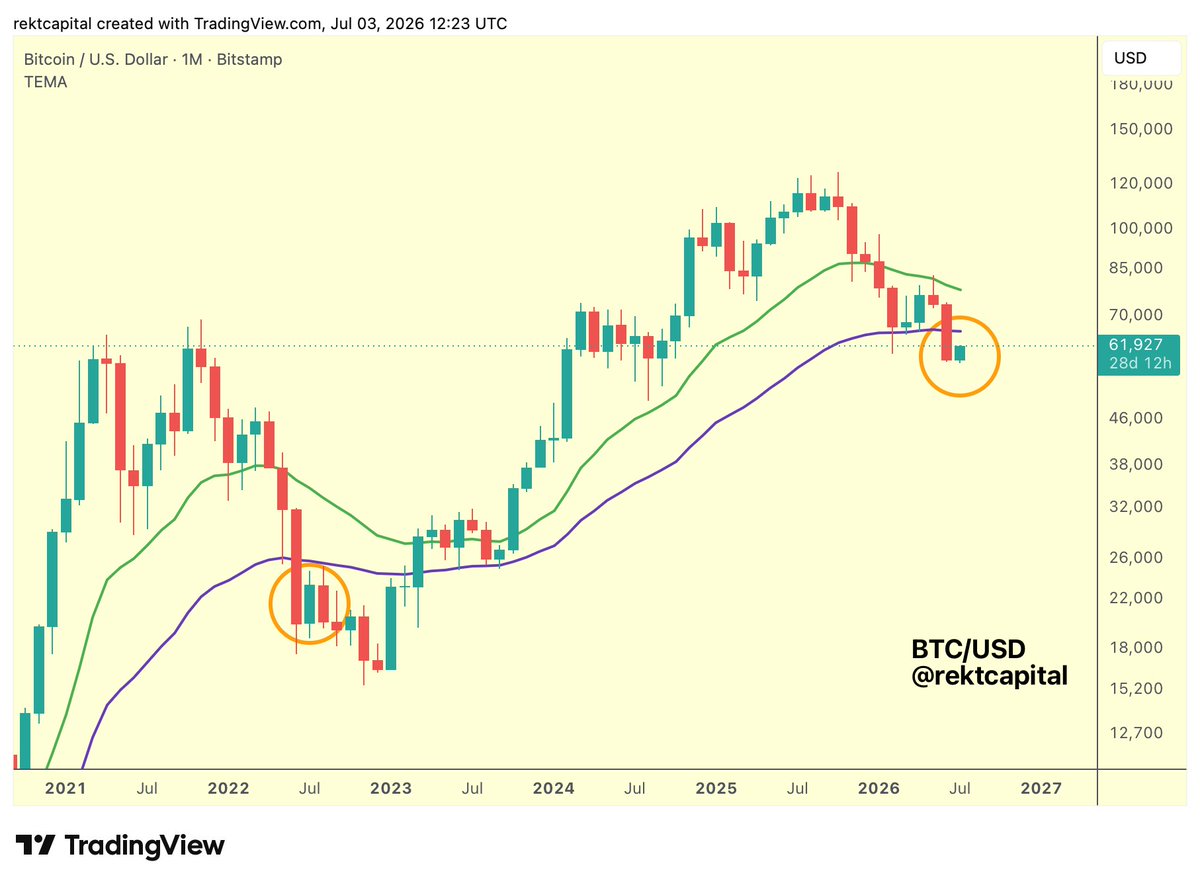 rektcapital's tweet photo. #BTC

The game plan is now under way

Bitcoin is currently relief rallying towards the 50-Month EMA (purple) in an effort to fully confirm the breakdown

In other words, Bitcoin is repeating price action from the Bear Market Summer of 2022

$BTC #Bitcoin https://t.co/hJKvYORoy1