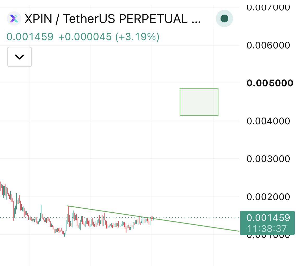 masterofelites's tweet photo. $XPIN BUYING HERE ~ 

Don’t buy large caps. Buy small caps at lower prices and sell them higher.

This strategy is working in the current market. Forget the old strategies.

Times have changed.✍️ https://t.co/vGx04J28SJ
