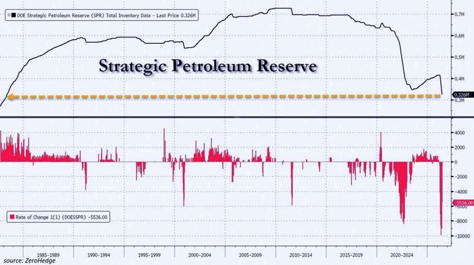 kntn13__'s tweet photo. Just got this: The Strategic Petroleum Reserve dropped by 5.5 million barrels last week, now sitting at 326 million—lowest since May 1983. 

That's 13 weeks in a row of declines, the longest stretch since 2021-2023. Overall, reserves have fallen 89 million barrels over this p https://t.co/Ylulmc6oxH