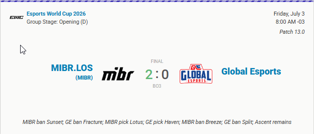 KingGordonFPS's tweet photo. EZ for MIBR!

Lotus ->  13-2
Haven -> 13-3

Respeito à @MIBR! https://t.co/n6yoz4twdI