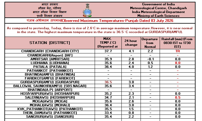 IMD_Chandigarh's tweet photo. Observed   #Maximum #Temperature over #Punjab, #Haryana &amp; #Chandigarh dated 03-07-26 https://t.co/S5HF9EtHjw