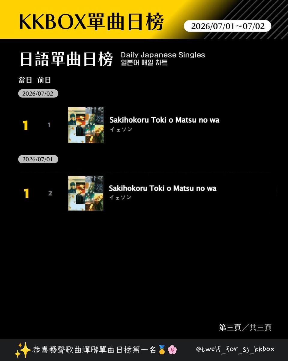 twelfforsjkkbox's tweet photo. 26/04/17~26/07/02
臺灣KKBOX 成績
🇹🇼대만 KKBOX차트
#TWELF
P1
韓語專輯週榜
Weekly Korean Albums Chart
P2
日語專輯週榜
Weekly Japanese Albums Chart
P3
日語單曲日榜
Daily Japanese Singles
#SUPERJUNIOR https://t.co/rY6VCj3UBs