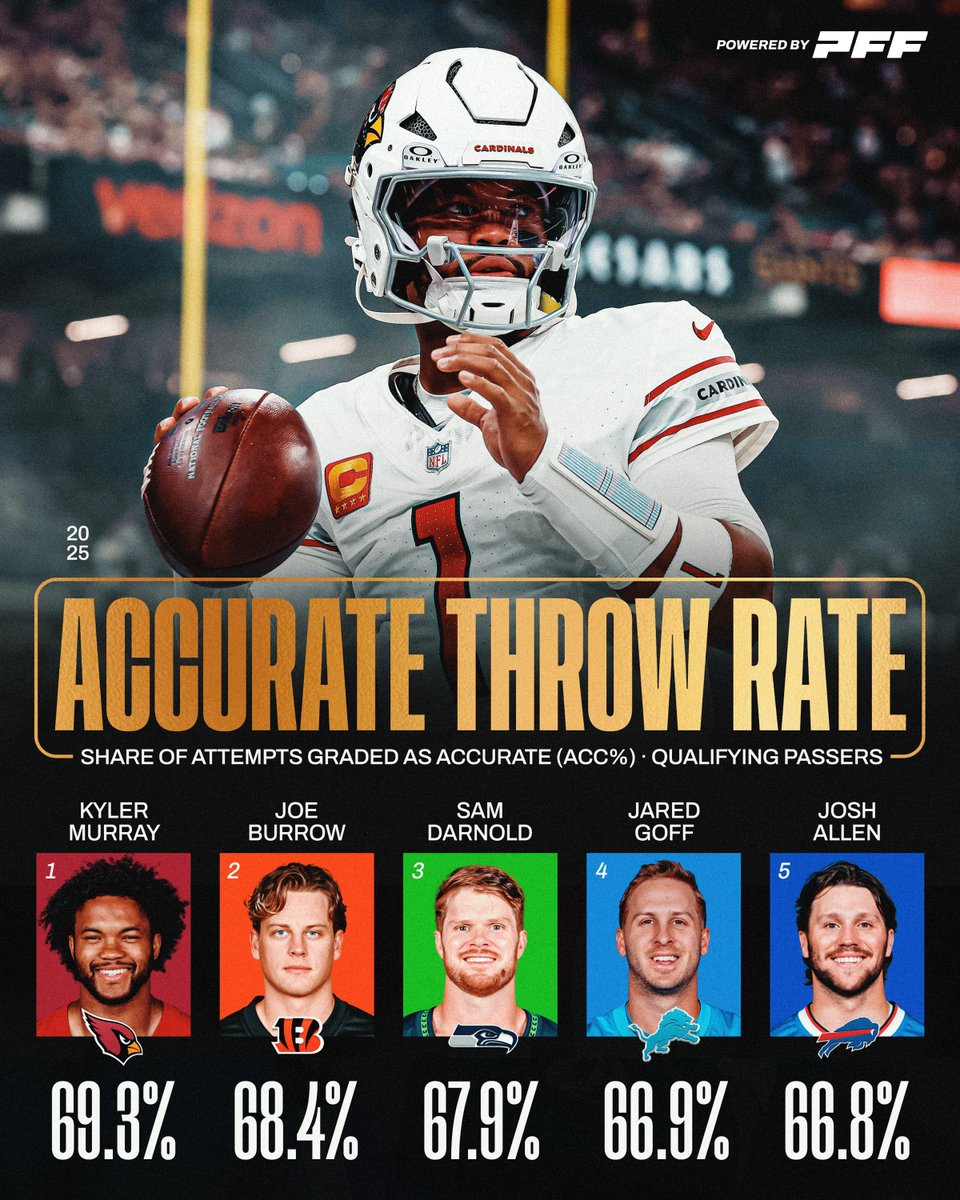 vikingzfanpage's tweet photo. Kyler Murray had the highest accurate throw rate in 2025: https://t.co/0vheIJUfZv