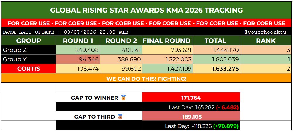 cortisvotingHQ's tweet photo. 📢 KMA 2026 TRACKING UPDATE | D-3 📢
03/07/2026 last update 

🥇 Gap to #1: 171,764 (-6,482) ❤️‍🔥
🥉 Gap to #3: 189,105 (+70,879) 💪

Great job, COERS! 👏
We successfully widened our lead over #3 by 70,879 votes, but our gap to #1 only closed by 6,482 votes. Every vote is making a difference, but we need an even stronger push if we want to claim #1.

⏳ We only have 2 days left. Don’t slow down now! Keep farming on UPICK, My1Pick, and Idolchamp, join every available GA, and save your big drops for our scheduled mass voting, and d-day! 

Let’s protect #2, chase #1, and finish this race with no regrets. Fighting, COERS!🔥