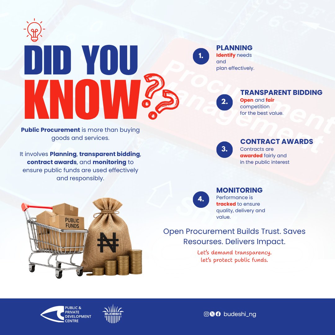 budeshi_ng's tweet photo. Did You Know?
Public procurement is about ensuring every public fund is spent wisely and transparently.
When procurement is open and accountable, communities benefit.
Let’s keep promoting transparency and protecting public resources.
#Budeshi #PPDC #Procurement https://t.co/4tFwuRjQDA