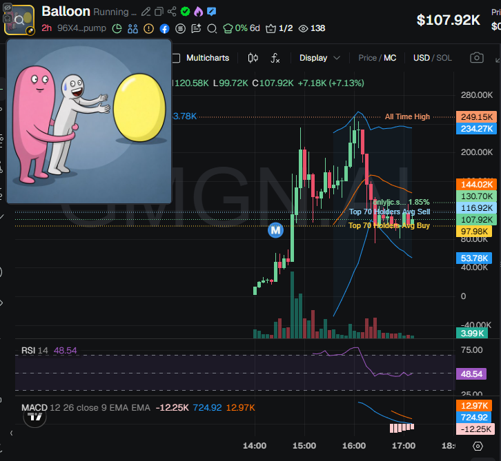badattrading_'s tweet photo. Snipers have 8.5% of $Balloon (CA 96X4zg5T4NFWzTVFXHsadvYbxbzFX2Rqt3GXUv92pump) supply, insiders have 3.7%. LJC, ea, anonym1 are top holders.

No major clusters on the bubblemap. CEX map cluster has 63.8%. Binance funded wallets have 24%, Coinbase 23.2%, Mexc 3.4%, Change Now 2.5%, Bybit 2.5%, Kraken 6.6%.

Top 70 holders have 64.9%, top 10 have 15.1%, 885 holders with an average bag at $125. Nfa