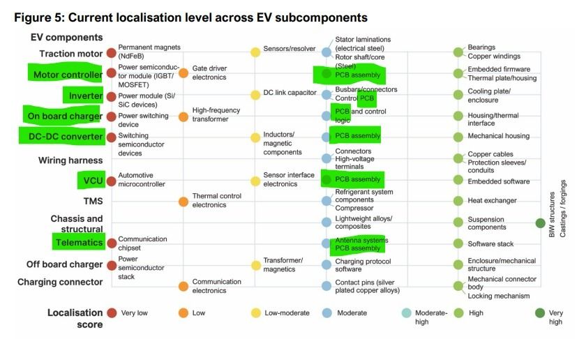a_basumallick's tweet photo. Lot of scope for increasing #PCB Assembly localization across various #EV Components https://t.co/hD2SdRxG0F