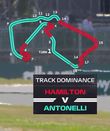 FiftyBucksVT's tweet photo. The others defo not using full power because ain't no way that Ferrari faster than Merc down Hangar Straight. https://t.co/6IanwMrBN9