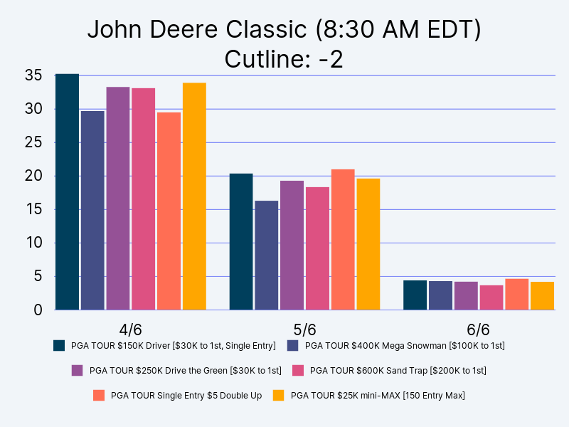 CutSweats's tweet photo. Check out how your lineups are doing at
https://t.co/l9aS4Zw2Pm
#DFS #PGA https://t.co/t3E7xWYezJ