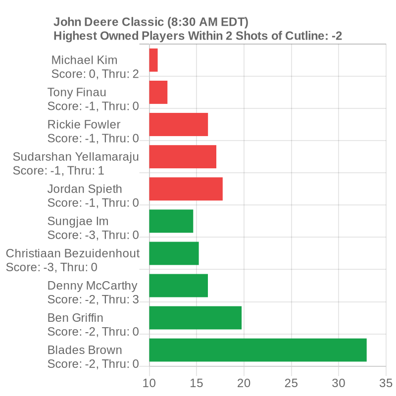 CutSweats's tweet photo. Check out how your lineups are doing at
https://t.co/l9aS4Zw2Pm
#DFS #PGA https://t.co/t3E7xWYezJ