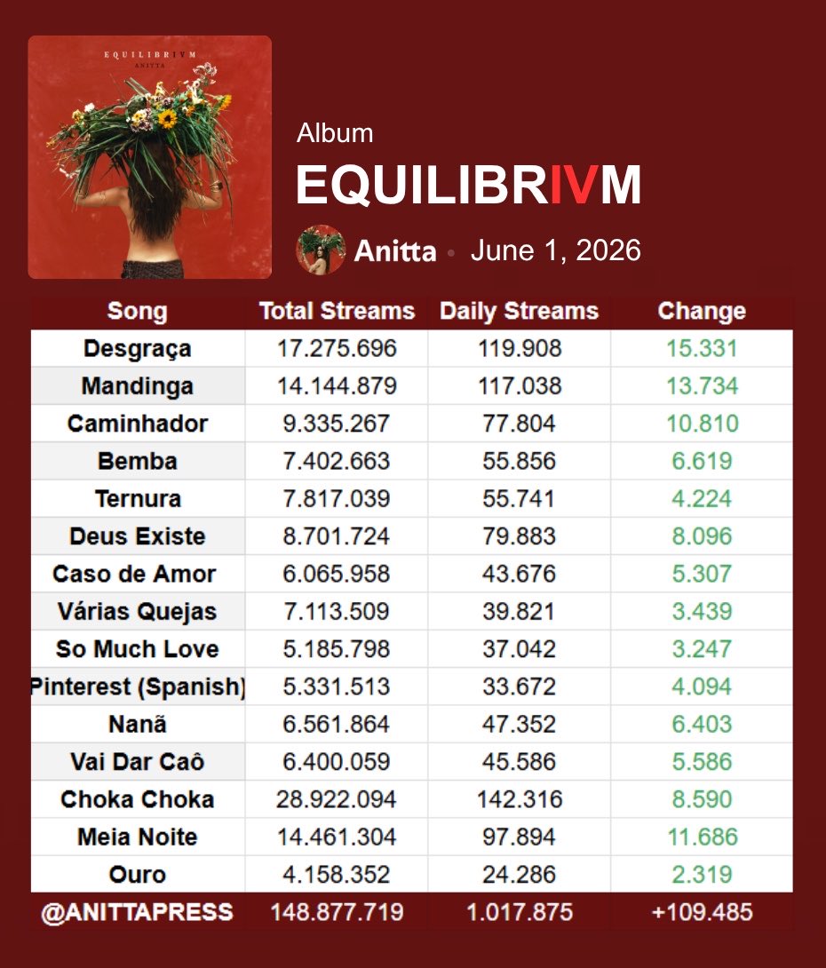 AnittaPress's tweet photo. 🚨 "EQUILIBRIVM", de Anitta, voltou a receber 1 MILHÃO de streams diários em seu 76° dia no Spotify. https://t.co/saW37SzDvw