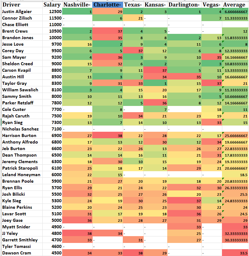 SRT41_DFS's tweet photo. With this weekend being NASCAR's first trip back to #Chicagoland since 2019, lets take a look at this year's intermediate data. 

#NASCAR #DFS #NASCARDFS https://t.co/5s10Zhmxlf