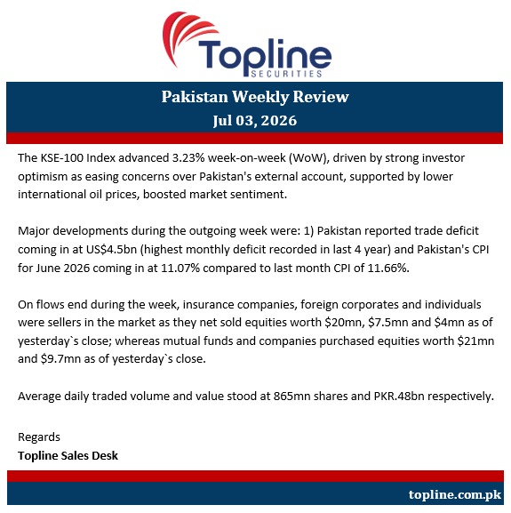 toplinesec's tweet photo. Topline Weekly Review (Jul 03, 2026):

The KSE-100 Index advanced 3.23% week-on-week (WoW), driven by strong investor optimism as easing concerns over Pakistan's external account, supported by lower international oil prices, boosted market sentiment.

Major developments during the outgoing week were: 1) Pakistan reported trade deficit coming in at US$4.5bn (highest monthly deficit recorded in last 4 year) and Pakistan's CPI for June 2026 coming in at 11.07% compared to last month CPI of 11.66%.

On flows end during the week, insurance companies, foreign corporates and individuals were sellers in the market as they net sold equities worth $20mn, $7.5mn and $4mn as of yesterday`s close; whereas mutual funds and companies purchased equities worth $21mn and $9.7mn as of yesterday`s close.

Average daily traded volume and value stood at 865mn shares and PKR.48bn respectively.

Regards
Topline Sales Desk