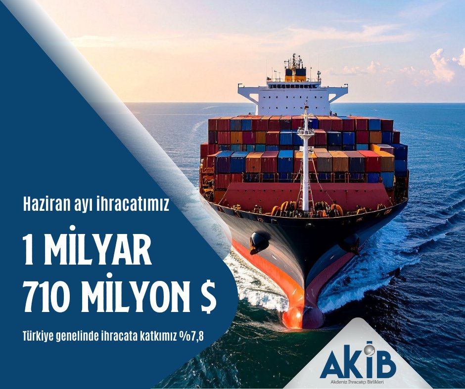 akibihracat's tweet photo. #Haziran ayı ihracatımız 1 Milyar 710 Milyon $✨
Türkiye genelinde ihracata katkımız %7,8⬆️
Ülkemiz ve bölgemiz ihracatının güçlenmesine katkı sağlayan tüm üyelerimiz ve ihracatçı firmalarımıza teşekkür ediyor, başarılarınızın artarak devam etmesini diliyoruz. 👏🏻👏🏻
#Akib https://t.co/AjIg9KFt9z