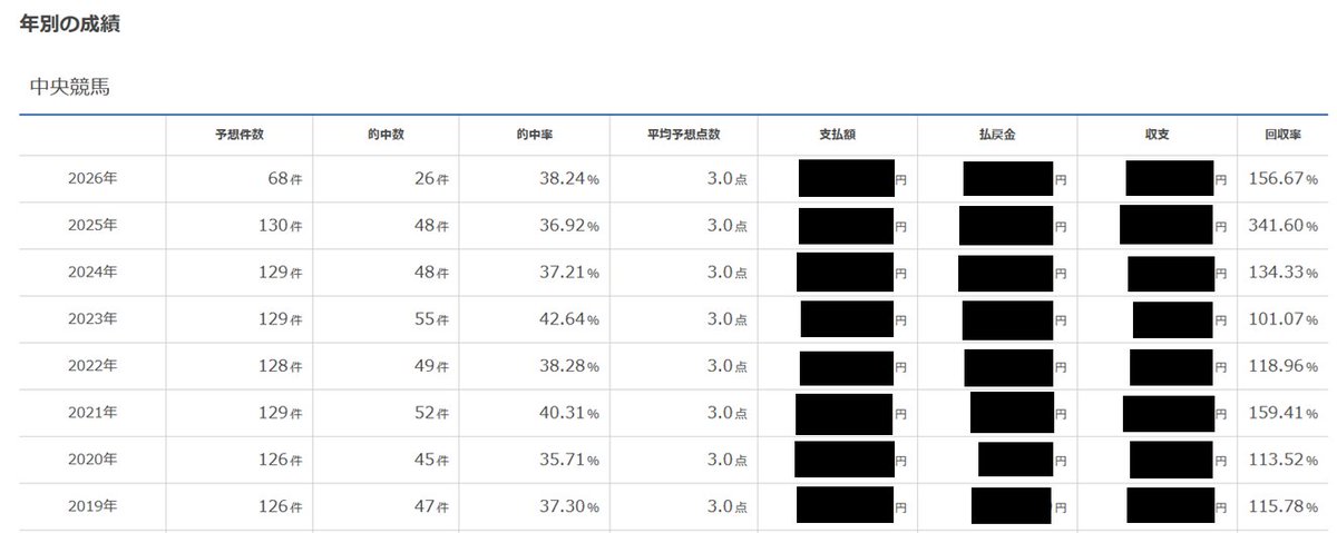 fesunichiro's tweet photo. 6月終了時の年間回収率156.6%
6/17川崎12R単勝50.0倍、3連単58万馬券的中！！
【血統フェスティバルの勝負レース予想】 

購読方法は2つ
☆レジまぐ⇒https://t.co/k0QJq6Xama

☆note⇒https://t.co/zPbozreIL4 https://t.co/AB9Ox6VEeo