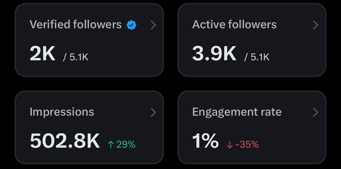 Bigalex112's tweet photo. I'm thrilled to share that I just hit 500,000 impressions in just 7 days! This was the exact goal I set for myself at the start of the week, and I'm proud to say I crushed it. What a fantastic feeling, hard work, consistency, and focus really do pay off.
Feeling motivated and grateful for this momentum!.. THANKS TO YOU ALL