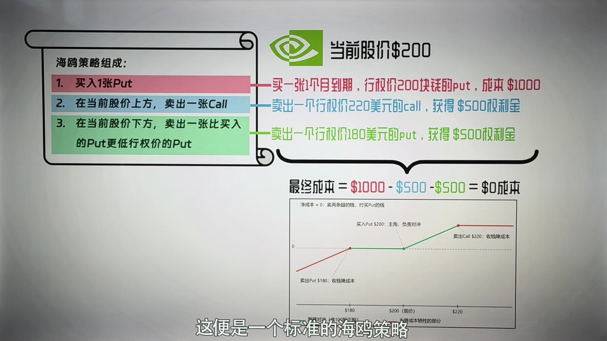 reinstall2020's tweet photo. @0xKevin00 这个算是期权的基操，确实比不懂期权的人强。但谈不上多高，相当于会打一套军体拳，离绝世高手还差得远。像这个下跌保护，用海鸥策略可以做到零成本。 https://t.co/vuPbJokfmH