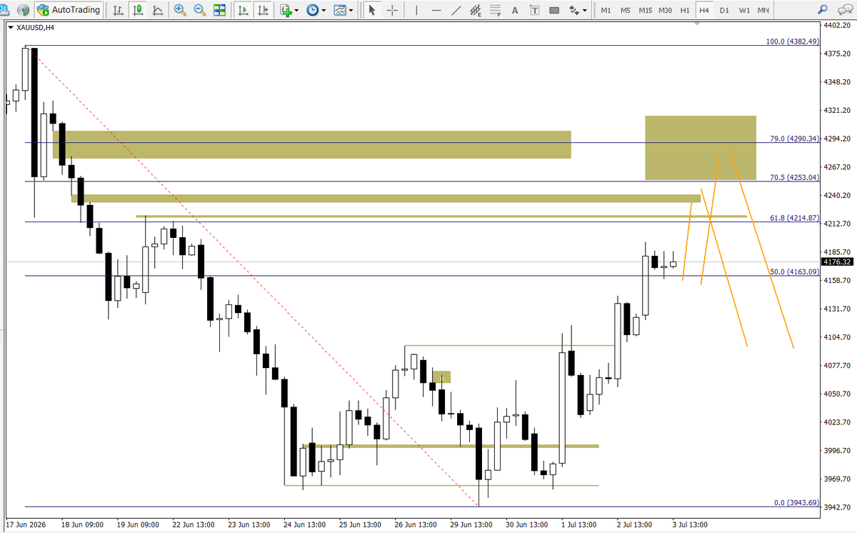 talking_markets's tweet photo. Your setup looks great! 👍

For $XAUUSD, I’m only looking to react under these two specific scenarios:

1. Price breaks and sweeps above 4215, then rejects and closes back below it — confirmed by a clear structural shift.

2. A retest of the 4253–4290 zone, followed by strong rejection and structural shift confirmation.

I’ve attached my H4 chart highlighting these exact Fib levels and zones for easy visual reference.

What do you think? Do you see any other confluences at these levels?