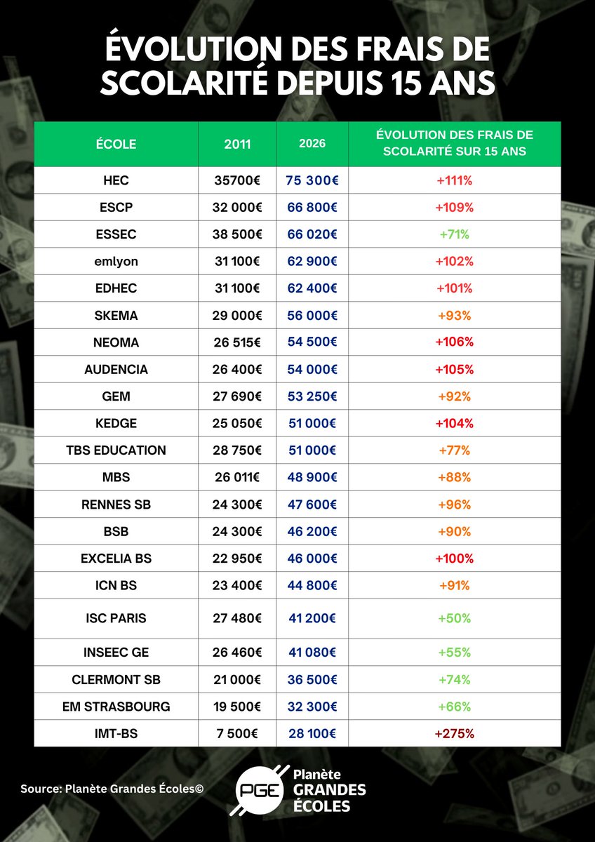 DZerroudi's tweet photo. 💸 ÉTUDE : combien coûte une Grande École en 2026 ? 

Spoiler : les frais de scolarité des business schools françaises ont quasiment doublé en l'espace de 15 ans, c'est ce que dévoile notre nouvelle étude réalisée sur @MisterPrepa📊

Le lien : https://t.co/pGuVrtDtlA https://t.co/jFgqd7zblJ