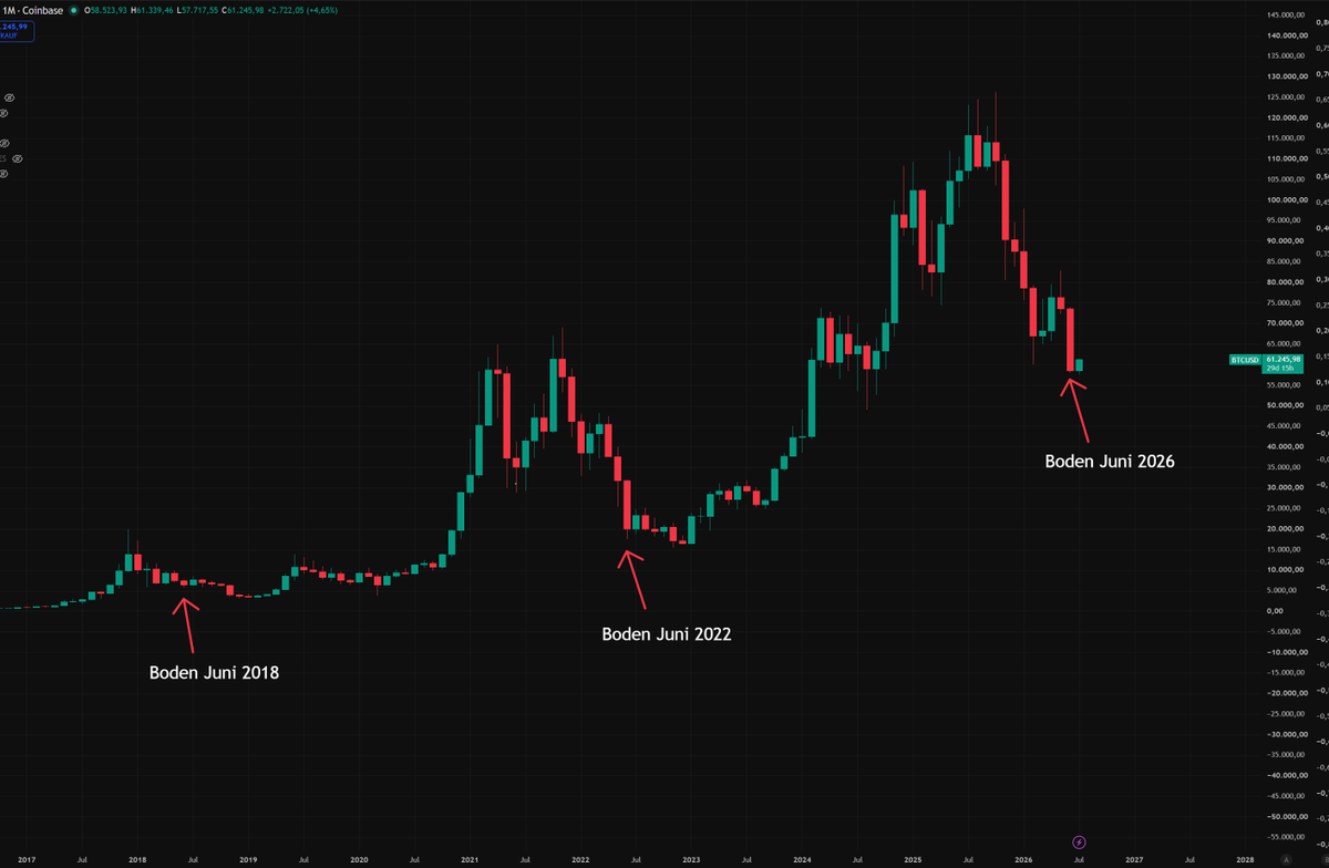 KryptoWolfGER's tweet photo. Ich kann euch vor der aktuellen Situation bei #Bitcoin nur warnen.

Vielen wird das aktuelle Verhalten die nächsten Monate richtig teuer zu stehen kommen. 

Wir befinden uns immer noch klar in einem Bärenmarkt. Das hat sich nicht verändert, auch wenn die Timeline gerade wieder anfängt zu jubeln. Und genau das ist das Problem. In Bärenmärkten gibt es immer wieder heftige Gegenbewegungen. Man nennt sie auch Bear Market Rallies. Preise gehen 20, 30, manchmal 40 Prozent hoch, alle glauben der Boden ist da, alle steigen ein und wenige Wochen später fällt der Kurs wieder tiefer als vorher. Das war 2018 so, das war 2022 so und es wird auch dieses Mal so sein (gab es schon dieses Jahr im März). 

Diese Gegenbewegungen zerstören mehr Portfolios und Liquidität als die eigentlichen Abwärtsbewegungen.

Der aktuelle Zyklus folgt exakt dem Zeit und Daten Modell. Bis auf die Woche genau. Und laut diesem Modell ist ein grüner Juli sogar zu erwarten. Genau deswegen laufen jetzt viele Gefahr sich davon einlullen zu lassen und zu denken das war es jetzt mit dem Bärenmarkt. Ist es aber nicht. Ein grüner Juli passt perfekt ins Muster ohne den Bärenmarkt zu beenden. Es ist die klassische Falle in die auch 2018 und 2022 viele reingelaufen sind.

Jeder der das Zeit und Daten Modell bis heute kritisiert ist einfach ein IGNORANT! Weil es BIS heute und die letzten Jahre einfach korrekt war. 

Und jetzt kommt der Teil den VIELE einfach ignorieren?

 Die Aktienmärkte stehen aktuell auf Allzeithoch. Nasdaq bei fast 30.000. S&P 500 bricht Rekord um Rekord. Alles ist grün und alles feiert. Aber statistisch gesehen liegt in den Midterm Years, also den Zwischenwahljahren in den USA, historisch ein Schwächefenster im vierten Quartal. In derselben Phase wird auch der Dollar tendenziell stärker. Und jetzt hört mir gut zu, weil das jeder einzelne verstehen muss. 

Seit der Bärenmarkt am 06.10.2025 offiziell eingeleitet wurde, ist Bitcoin JEDES EINZIGE MAL dem Nasdaq nach unten gefolgt wenn die Aktienmärkte korrigiert haben. Jedes Mal. Ausnahmslos. Aber Bitcoin ist NIE dem Nasdaq nach oben gefolgt in dieser Phase, wenn die Aktienmärkte wieder auf Rekordkurs gingen. Nie. Das eine passiert immer, das andere nie.

Wenn also die Aktienmärkte im Q4 korrigieren, was statistisch wahrscheinlich ist, dann geht Bitcoin mit. Und dann redet niemand mehr von Bear Market Rally.

Was in diesen Phasen an Geld verloren geht ist einfach unglaublich. Menschen sehen 20 Prozent Kursanstieg und denken es geht los. Sie kaufen mit ihrem gesamten Cash. Sie schließen Kredite ab. Sie hebeln sich. Sie überzeugen ihre Freunde mitzumachen. Und dann kommt der Rug. Und plötzlich stehen sie 40 Prozent tiefer, ohne Cash, ohne Handlungsspielraum und mit gebrochenem Selbstvertrauen. Das ist die eigentliche Tragödie an diesen Phasen. Nicht der Verlust selbst, sondern der Verlust der Handlungsfähigkeit für den echten Boden der danach kommt.

FOMO frisst Portfolios. Und FOMO wird gerade wieder gefüttert. Von Influencern die Klicks brauchen. Von Börsen die Volumen brauchen. Von Threads die viral gehen müssen. Alle haben ein Interesse daran dass ihr jetzt kauft. Nur euer eigenes Interesse spricht dagegen.

Der eigentliche Bitcoin Boden passiert historisch immer in maximaler Panik. In einer Phase in der niemand mehr Lust auf Krypto hat. In der Influencer aufgeben. In der Leute pleite sind. In der die letzten Optimisten kapitulieren. Der Boden wird nicht ausgerufen wenn er da ist. Er wird oft erst Monate später erkannt. Genau deswegen kaufen die meisten am Boden nicht. Weil sie entweder kein Geld mehr haben, weil sie Angst haben nochmal falsch zu liegen oder weil sie sich einfach nicht mehr trauen.

Wer jetzt aus Angst etwas zu verpassen einsteigt, wird genau das erleben was tausende vor ihm erlebt haben. Frustration, Verlust und am Ende die Erkenntnis dass Geduld die einzige echte Waffe an diesem Markt ist.

Passt auf euch auf. 

Wolf

#Bitcoin #Krypto