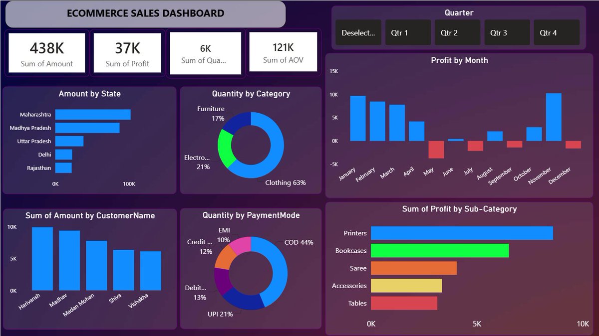 ymdgouse's tweet photo. Building My Career in Data | Day 5
Built my first Power BI dashboard today! 

Also learned SQL (CTEs, Subqueries &amp; UNION) and Excel arrays &amp; SUMPRODUCT.

One dashboard down. Many more to build.

#PowerBI #DataAnalytics #SQL #Excel https://t.co/o5uxy8izpV