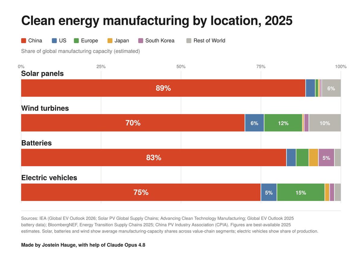 ErikSolheim's tweet photo. China now manufactures 89% of the world’s solar panels, 70% of wind turbines, 83% of the world’s batteries and 75% of the electric vehicles.

It’s time for the rest of the world to get up early in the morning and compete! https://t.co/Yq60IvD1bh