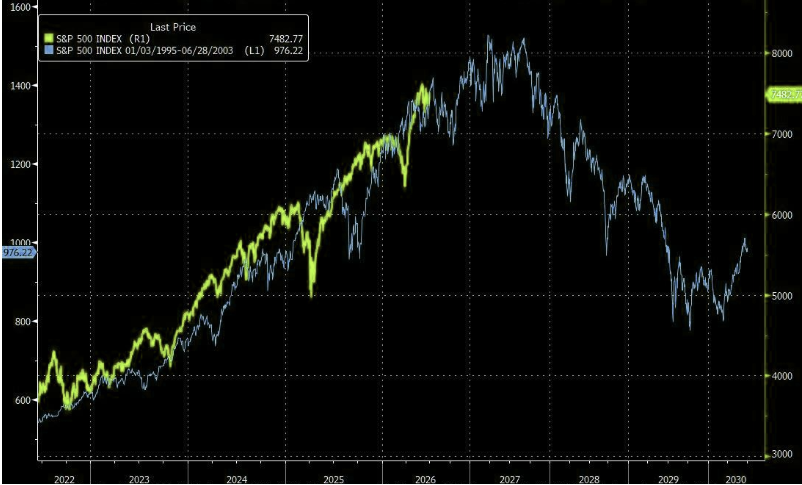 ConnorJBates_'s tweet photo. SPX 1995-2003 Analog vs. Today's Market. https://t.co/LorH88vYwU