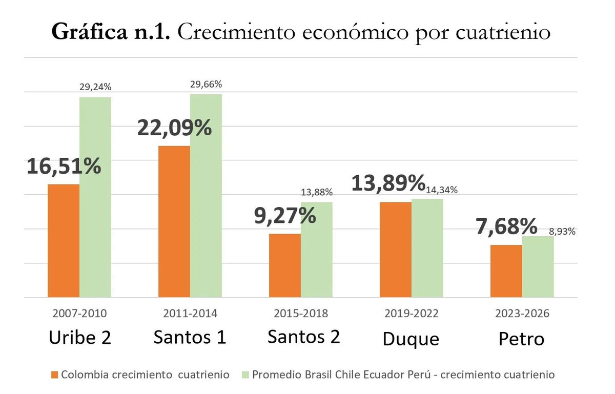 GuillermoMaya18's tweet photo. @DiegomontanezH El crecimiento económico por cuatrienio en comparación con el promedio de Brasil, Chile, Ecuador y Perú según @Federico_G_N 
@Otraviacolombia https://t.co/bn0Gw8MUyi