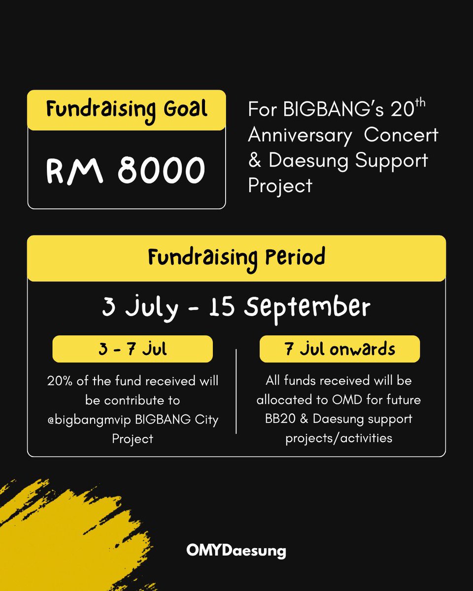 omydaesung's tweet photo. 💛 BIGBANG 20 &amp; Daesung Fundraising is OPEN!

🔗 https://t.co/GgpYFZkH2i (link in bio)

Support our BB20 &amp; Daesung fan projects! Any amount is appreciated. 🥹💛

📅 3 Jul–15 Sept
✨ 3–7 Jul: 20% → BIGBANG City Project (@bigbangmvip)
✨ 8 Jul+: 100% → OMD BB20 &amp; Daesung projects https://t.co/WrzQ8HZCpA