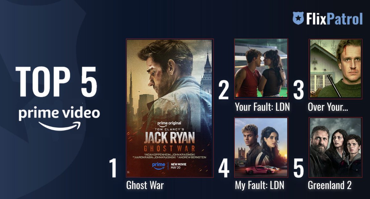 flixpatrol's tweet photo. TOP 5 FILMS ON AMAZON PRIME IN JUNE. ⬇️

No. 1 #JackRyan #GhostWar @JackRyanMovie 🔫
No. 2 #YourFaultLondon from @culpamiafilm franchise 🏎️
No. 3 #OverYourDeadBody starring #JasonSegel and @Sweaving directed by @jormataccone 🔪
No. 4 #MyFaultLondon from @culpamiafilm franchise 🇬🇧
No. 5 #Greenland w/ @GerardButler 🔫

Check out full charts: https://t.co/sHDtMgKpIn