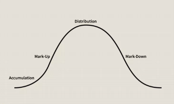 BeardoTrader's tweet photo. THE SECRET TO GETTING RICH

"You're going to make your money by riding a trend for the very, very longest time." - Paul Tudor Jones

And the way to do that is by buying stocks that are entering the markup phase and ignoring everything else.

Trying to catch a few percentage points while a stock is in distribution or markdown is a waste of time and capital.

That's why so much of my work revolves around identifying where a stock sits within the market cycle.

Over the years, I've developed a framework to identify those patterns and use it as the foundation of my analysis.

From there, it's simply a matter of waiting for a low risk technical entry, managing risk, and increasing position size over time.

When you're early to a trend, you have plenty of time to do this as the market confirms your thesis.

The greatest returns don't come from trading the most.

They come from having the most amount of money concentrated in your highest conviction ideas.

If you want to get rich from trading, understanding market cycles and riding a trend is all that matters.
