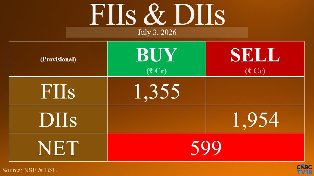 CNBCTV18Live's tweet photo. #FundFlow | FIIs Net Buy ₹1,355.33 Cr While DIIs Net Sell ₹1,953.89 Cr In Equities Today (Provisional) https://t.co/AwoENgEQbd