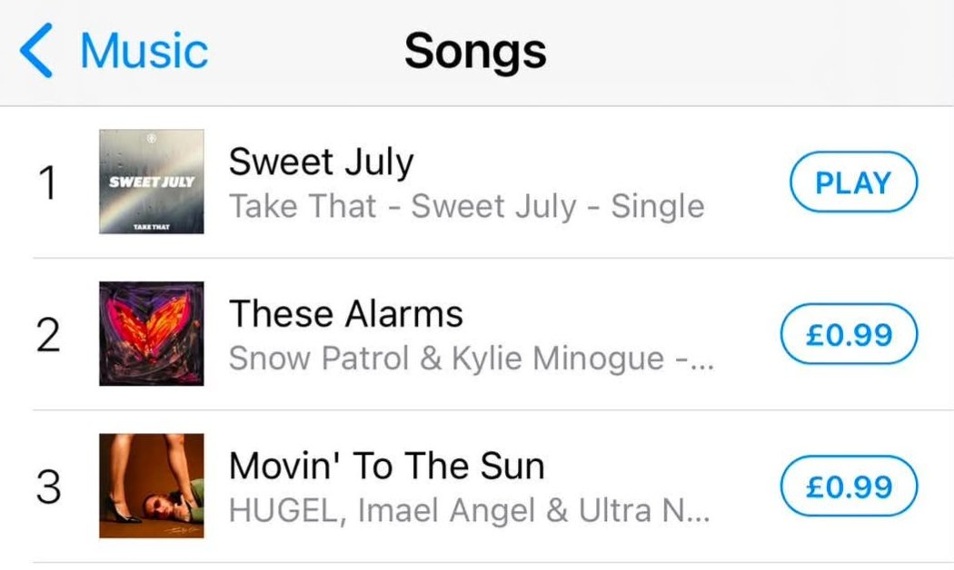 _MrsOrange's tweet photo. "Sweet July" is no.1 on iTunes. BRING IT OOOONNNN!! 😍🔥

@GaryBarlow @takethat https://t.co/uHWSDQkukF