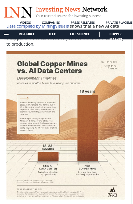 James9678873804's tweet photo. THE COPPER STORY IS SIMPLE: THE WORLD NEEDS MORE SUPPLY, AND OLD MINES CAN ONLY DO SO MUCH

AI data centers need copper
Power grids need copper
EVs need copper
Defense needs copper
Robotics and advanced manufacturing need copper
At the same time, major copper mines are aging and global ore grades have fallen roughly 40% since 1991

That means the market needs future copper projects before the supply gap becomes painful

This is why I bought and hold $NRED / $NREDF

NovaRed has Wilmac in British Columbia, and the newest MetalCore update made the project more interesting before the drill window

The AI platform reviewed 57 years of Wilmac data and built a prioritized target set from 10 mineral occurrences, 19 historical reports, 38 geochemical samples, past production records and magnetic data
Then MetalCore flagged a platinum-group element signal across Wilmac
North Lamont still brings 1,125 ppm copper-in-soil
Whipsaw Creek brings historic gold + platinum placer history
Copper-gold was the base
MetalCore added the upgrade

Trade your own book