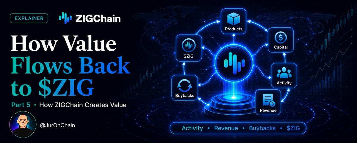 JurOnChain's tweet photo. How Value Flows Back to ethereum:0xb2617246d0c6c0087f18703d576831899ca94f01 

How ZIGChain Creates Value - Part 5

Now let’s connect the last piece. A lot of ecosystems can generate attention. Fewer can create activity. And even fewer can create a path where ecosystem growth can flow back into the token.

That is why I find the @ZIGChain value capture story so interesting.

At the center of it sits a simple but powerful idea:

If capital enters the ecosystem, and products give that capital somewhere to go, and distribution helps users access those products, then activity can grow. And when activity grows, revenue can grow.

That is where the thesis becomes much more serious.
Because once revenue enters the picture, the conversation shifts from hype to economics.

This is also why ZIG Markets is important. It helps frame the part of the story that is not just about usage, but about how usage can ultimately connect back to value.

And that leads to the part many people are watching most closely:
Buybacks.

As part of the updated tokenomics strategy, the plan is for up to 500M ethereum:0xb2617246d0c6c0087f18703d576831899ca94f01 to be bought back from the market, starting July 1.

That is not powerful because it is just a big number. It is powerful if it becomes the output of a larger system.

A system where:
🔹Products attract capital.
🔹Capital creates activity.
🔹Activity creates revenue.
🔹And revenue can flow back into ethereum:0xb2617246d0c6c0087f18703d576831899ca94f01.

That is why I don’t just look at price. I look at whether ZIGChain is building an actual engine underneath the token.

Because if it is, then ethereum:0xb2617246d0c6c0087f18703d576831899ca94f01 becomes more than a ticker.
It becomes the asset connected to the growth of the ecosystem.

And that is why I believe ZIGChain is worth watching closely.
