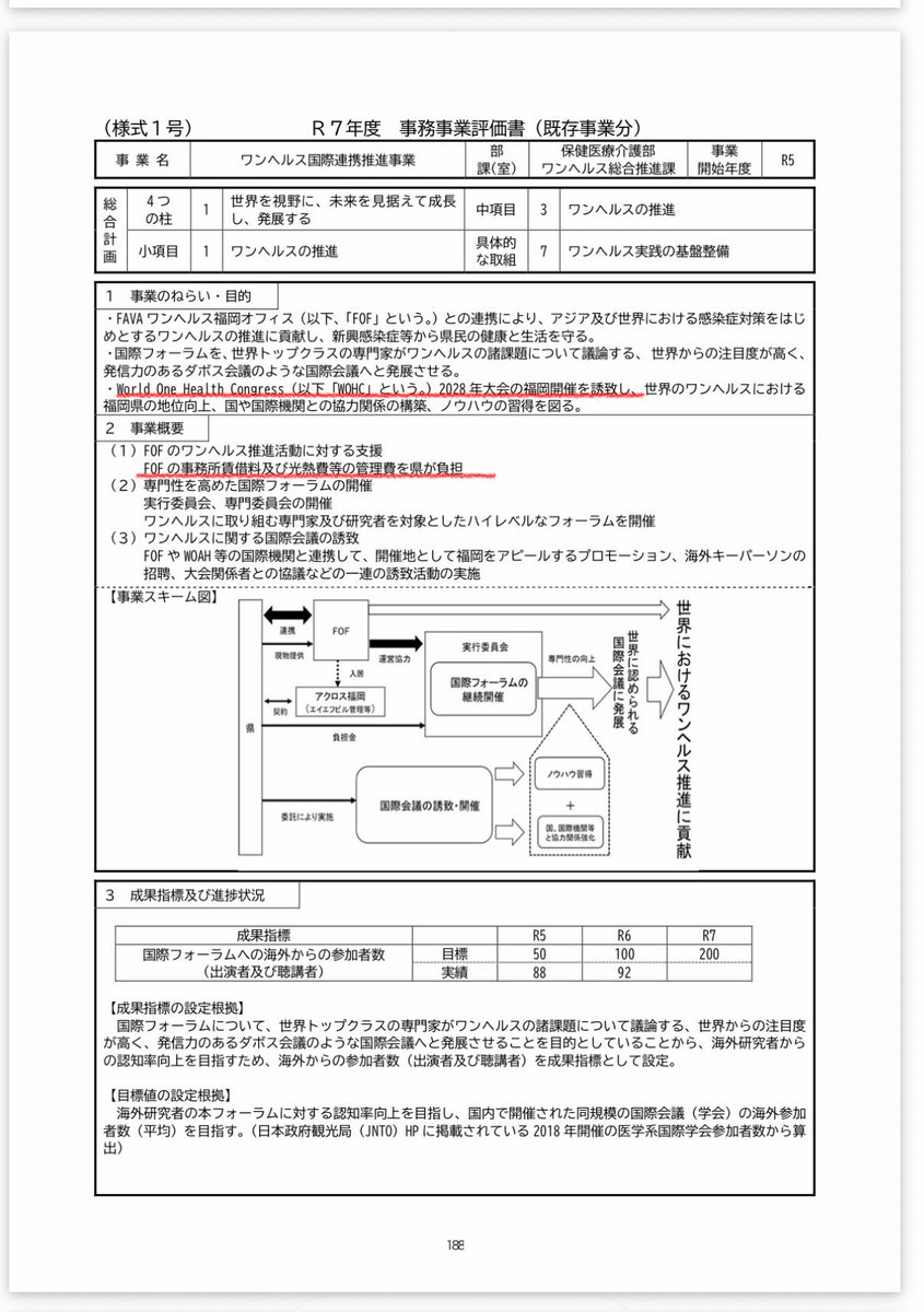 hakata_genzei's tweet photo. 今日もワンヘルス事業の事務事業評価を評価！

これは数年前から指摘してた事業。
アクロス福岡に事務所構えるって通算だといくらなの⁉️

すみません、中の人、たまってるアニメとW杯消化中で絶賛飲んだくれ中🍻

これに関しては、皆さんのご意見を聞きたいです！

#福岡減税会
#ワンヘルス https://t.co/oBQ8XFnHd0