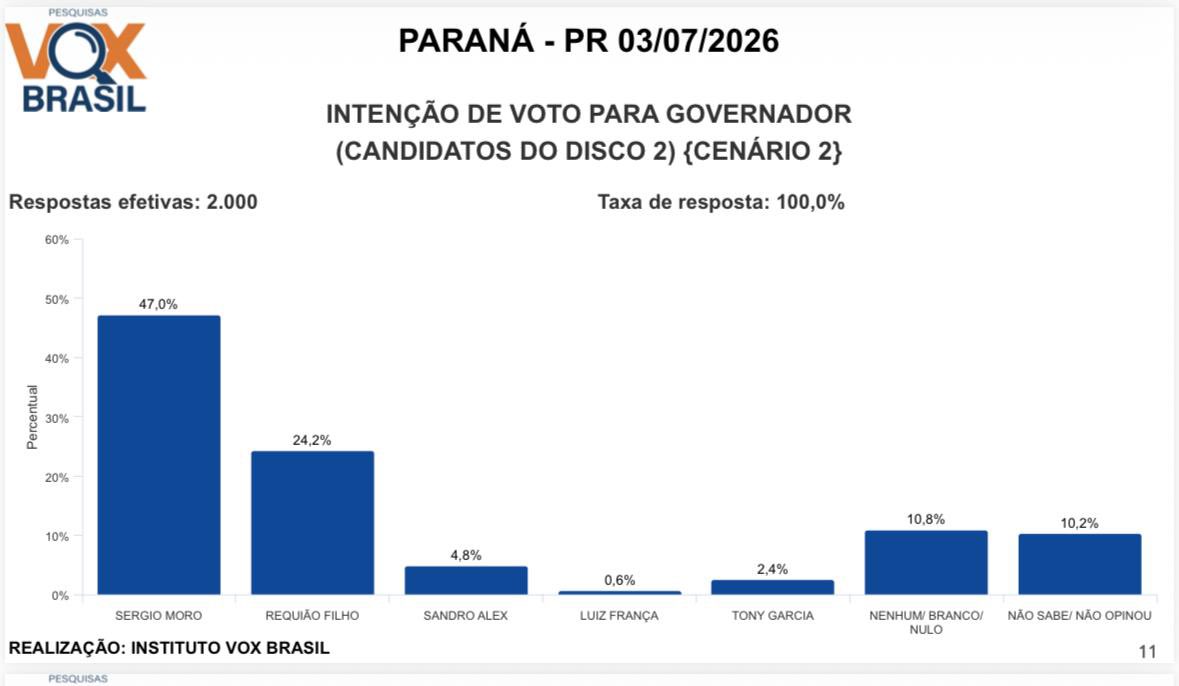 SF_Moro's tweet photo. As pesquisas de julho estão aí. Não existe ninguém melhor do que o povo do Paraná para julgar. Mais de 20 pontos a frente do segundo lugar! Sou grato e quero reafirmar o compromisso de dar continuidade aos bons projetos, dar um novo salto de inovação e transformação do nosso estado. Com segurança, sem corrupção ou mentiras!