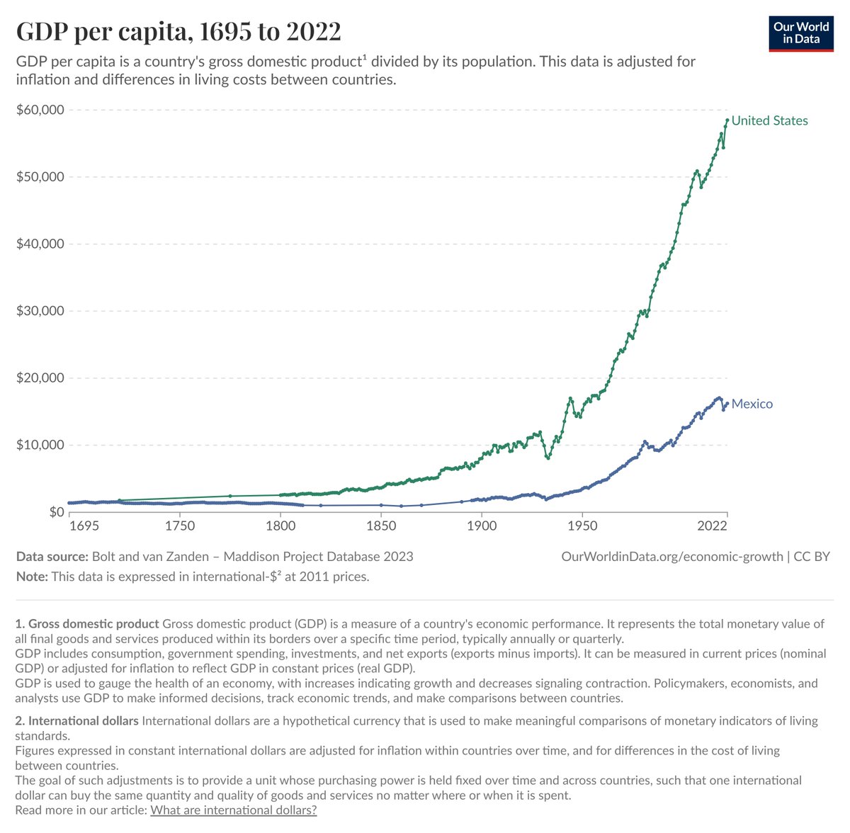 SergioSarmiento's tweet photo. El PIB per cápita de México y Estados Unidos de 1695 a 2022. https://t.co/nn1XyFN5je