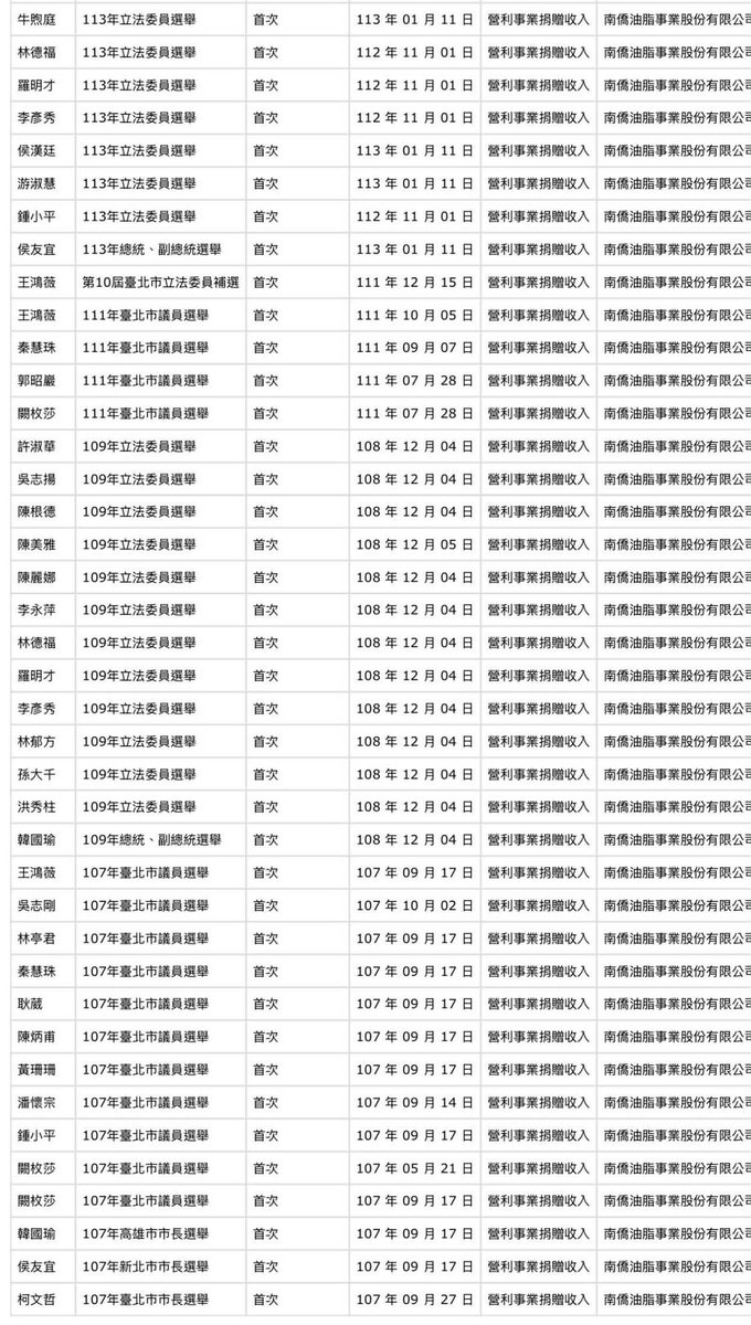 Dutall089ms's tweet photo. 嗯 ….. 雖說是南僑發現問題油
但我看到這篇之後
也支持不下去 …..

RT 
南僑
可以鼓勵 可以讚美
但這樣就夠了
因為你的消費
可能會變成賣國賊的競選費用
https://t.co/ZFCGgSDr3s https://t.co/w9t046sAzd